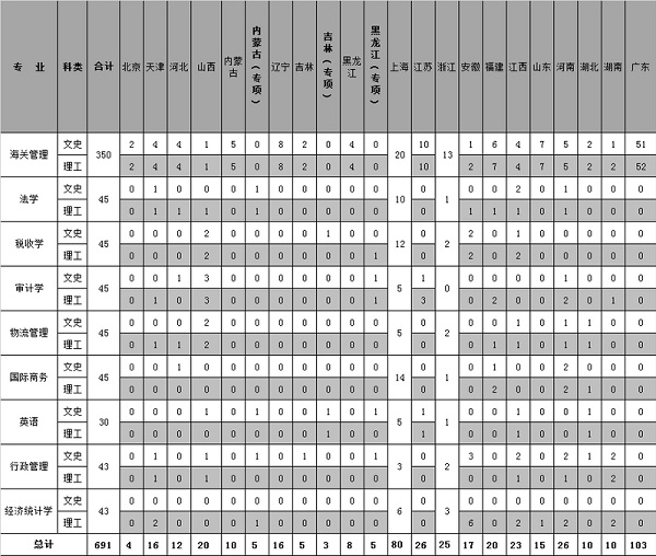 2019年上海海關學院招生計劃及招生專業