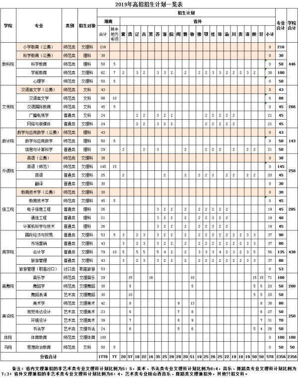 2019年湖南第一师范学院招生计划及招生专业