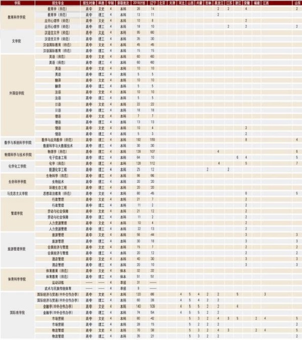 2019年沈阳师范大学招生计划及招生专业