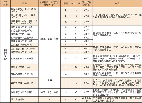 2019溫州醫(yī)科大學(xué)在浙江省招生計劃