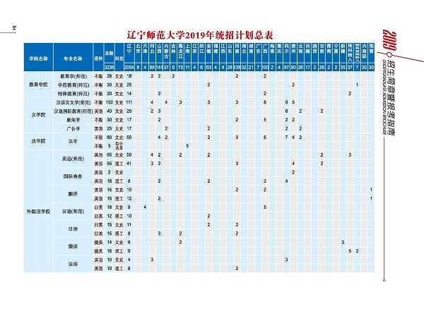 2019年遼寧師范大學招生計劃及招生專業