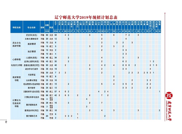 2019年遼寧師范大學招生計劃及招生專業