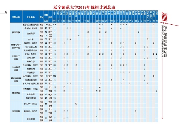 2019年遼寧師范大學招生計劃及招生專業