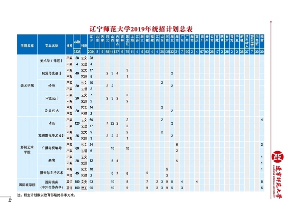 2019年遼寧師范大學招生計劃及招生專業