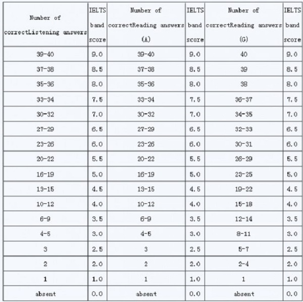 雅思考试a类和g类评分标准