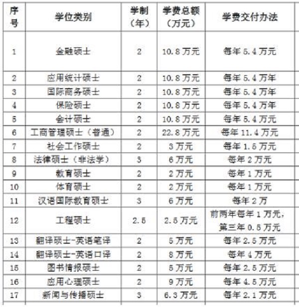 华东师范大学研究生分数线是多少