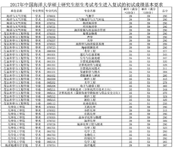 2017中国海洋大学研究生分数线