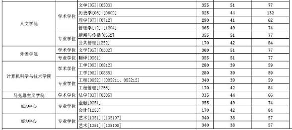 2019东华大学研究生分数线