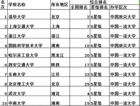 中国大学工科专业排名