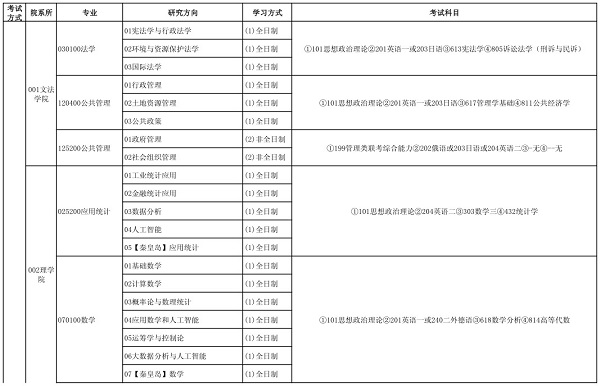 2020年东北大学考研专业目录