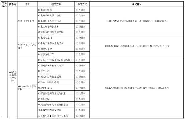 2020年东北大学考研专业目录