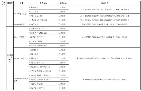 2020年东北大学考研专业目录