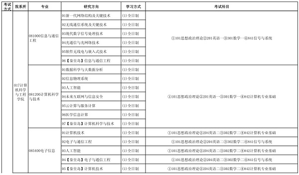 2020年东北大学考研专业目录