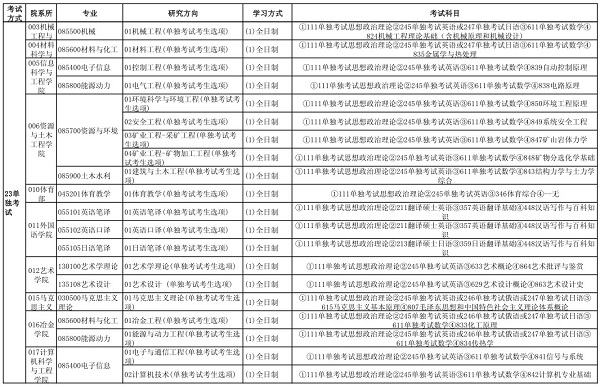 2020年东北大学考研专业目录