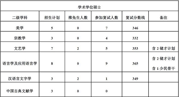 文学院复试分数线