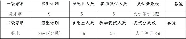 艺术学院复试分数线