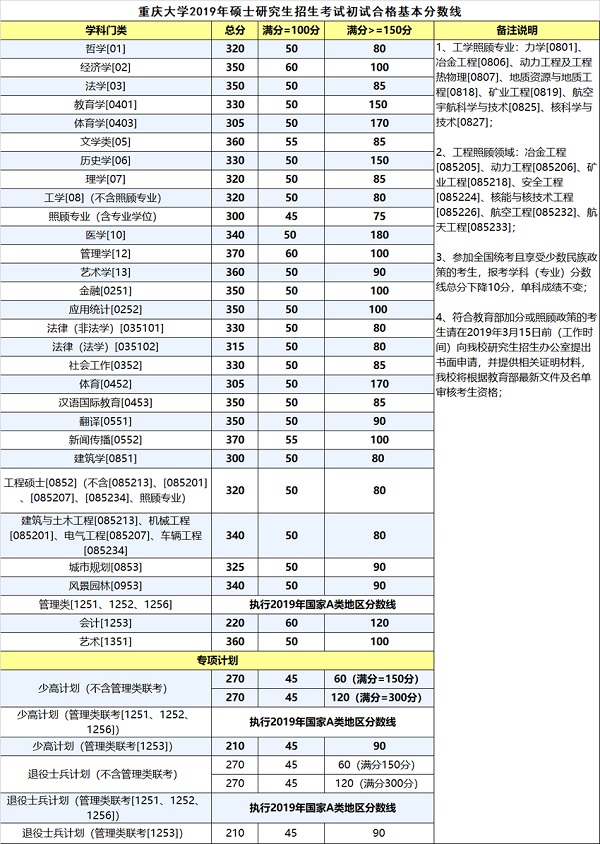 重庆大学考研分数线