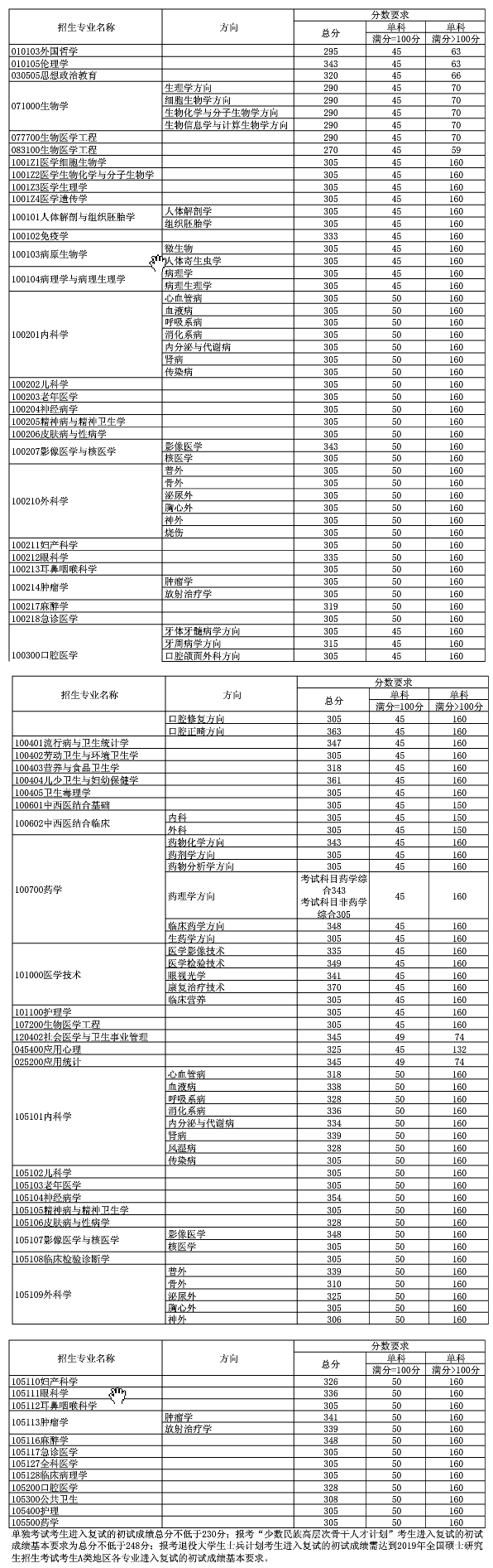 天津医科大学考研分数线