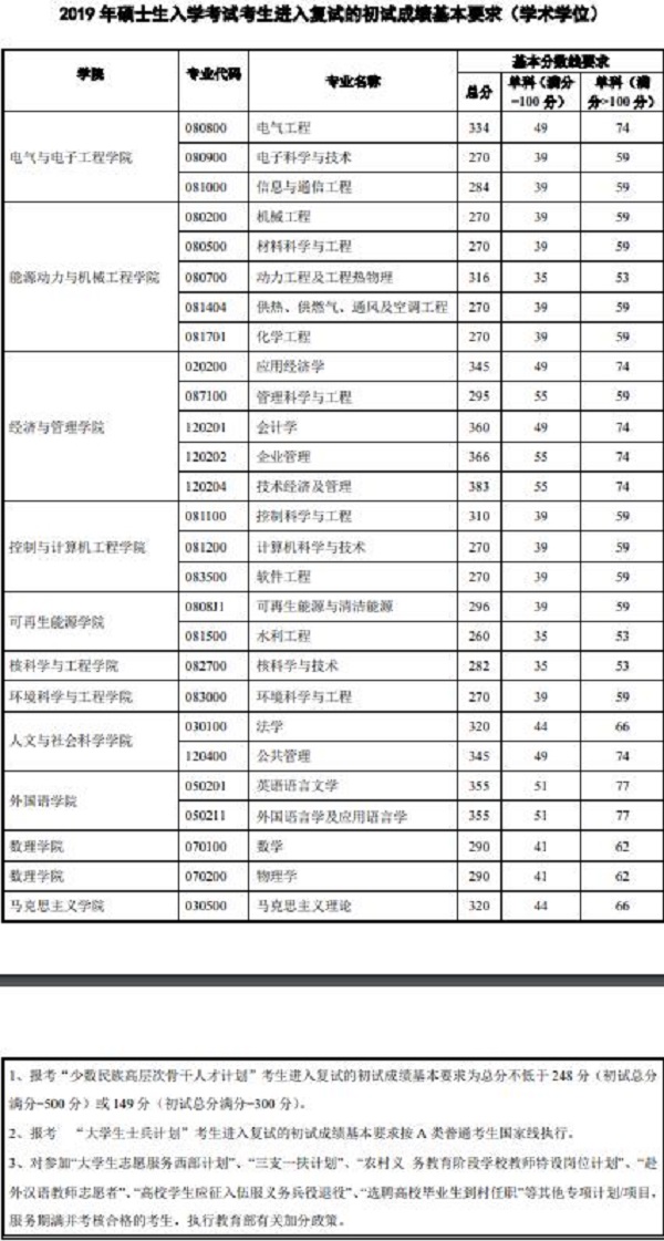华北电力大学（北京）考研分数线