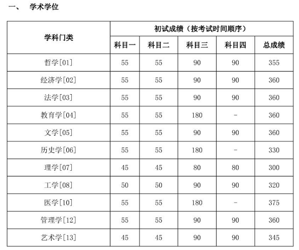 中国人民大学（苏州）考研分数线