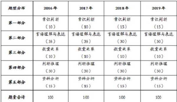 四川省考行测历年题型及分值分布