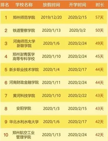 2020年河南高校寒假放假时长前十排行榜