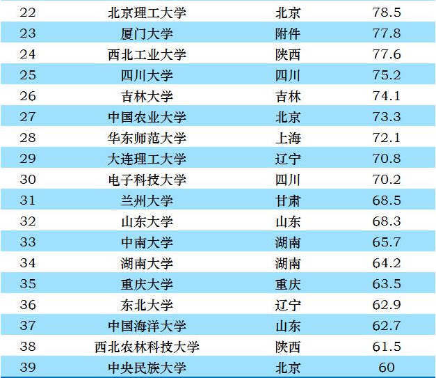 研究生院校全国排行榜