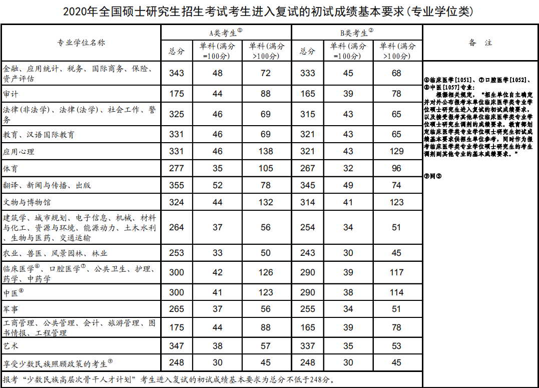 2020年考研国家线于4月14日公布,下面是小编整理的相关信息,让我们一