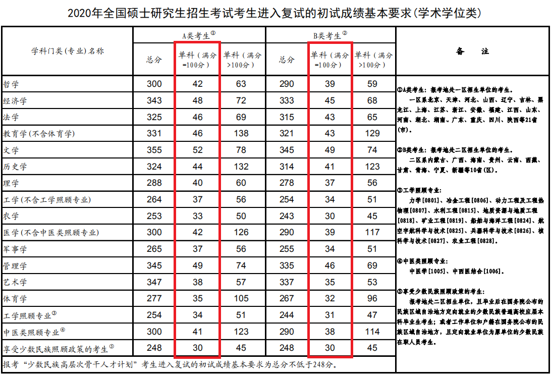 2020年考研政治复试分数线是多少-技师学院排名