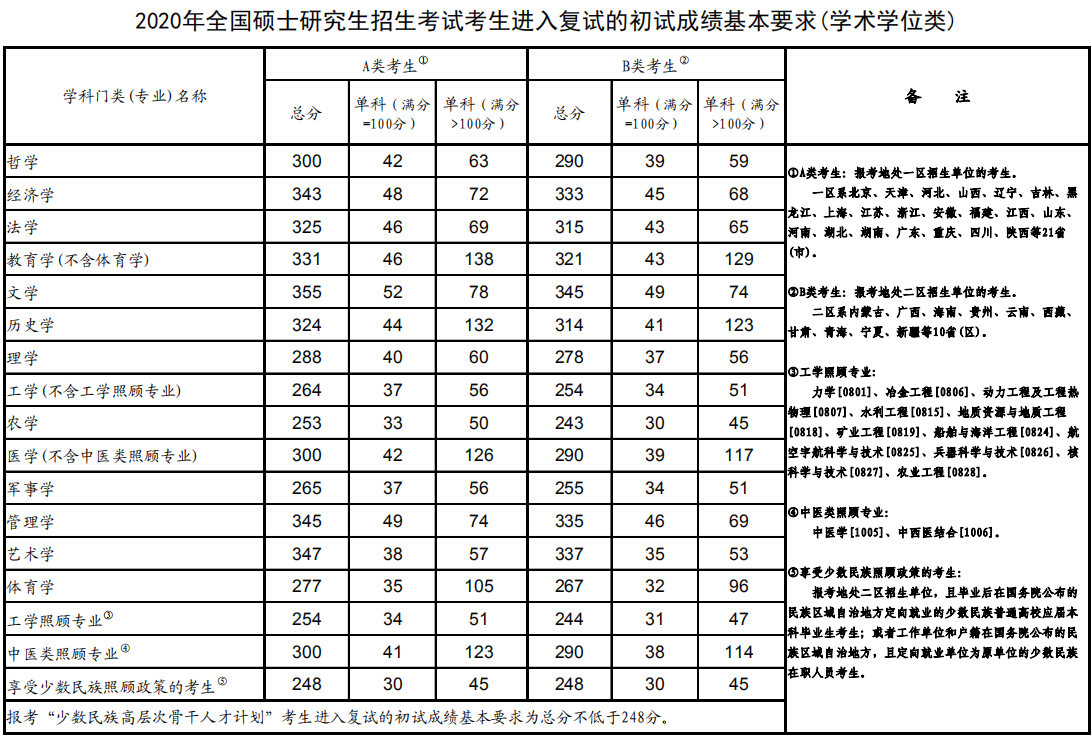 2020國家線考研分?jǐn)?shù)線