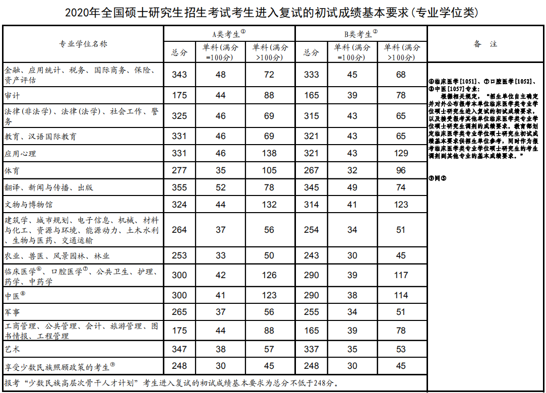 2020國家線考研分?jǐn)?shù)線