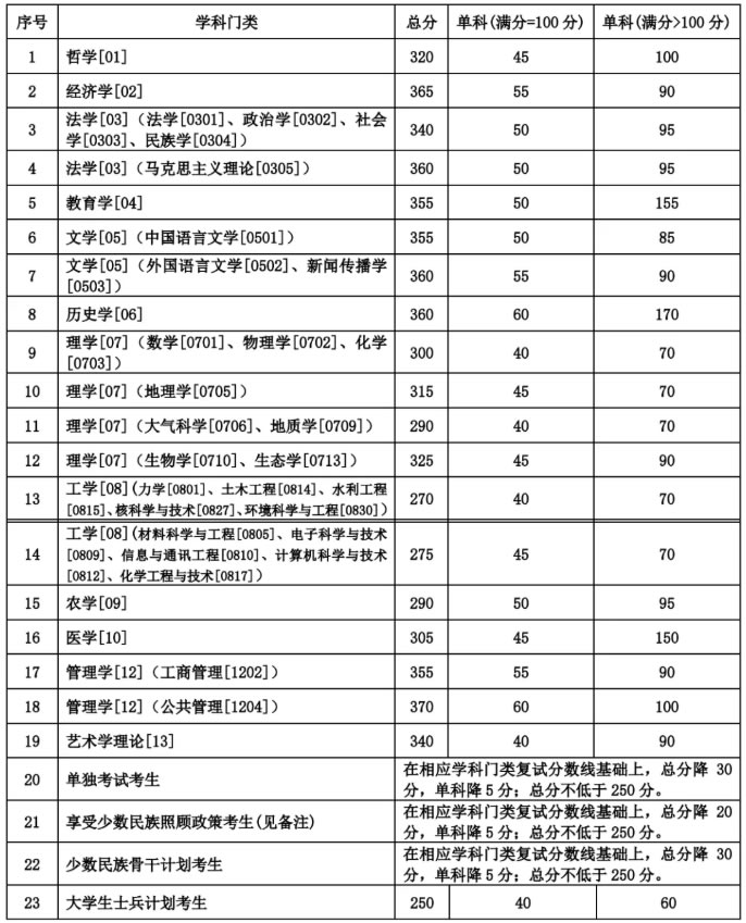 2020兰州大学考研复试分数线是多少（学术学位）