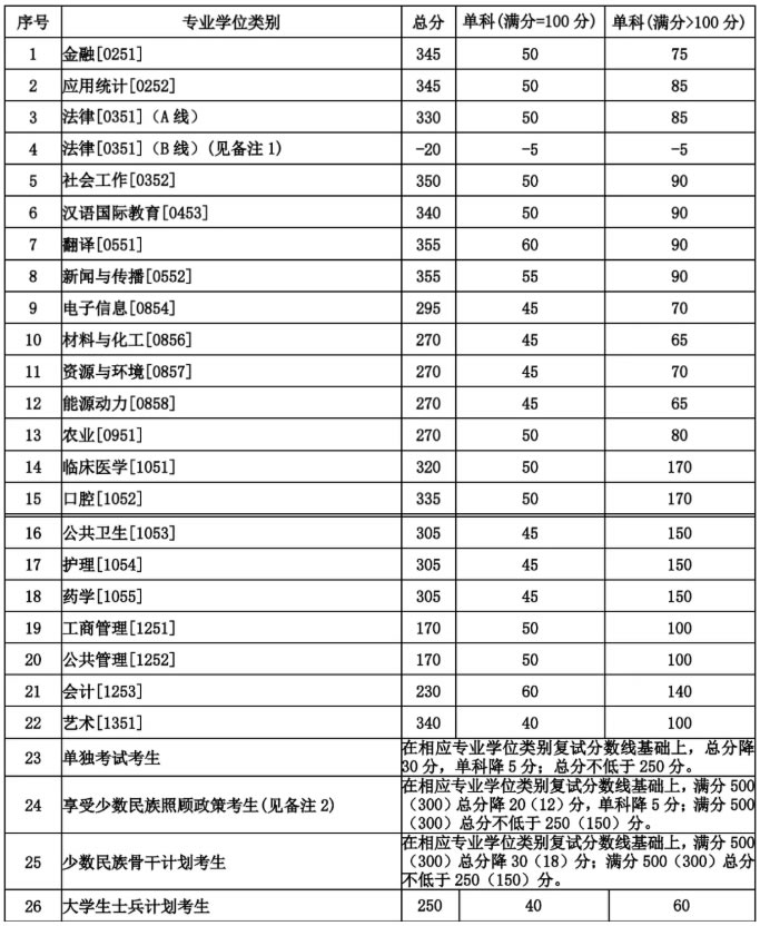 2020兰州大学考研复试分数线是多少（专业学位）