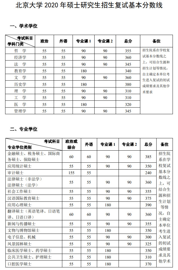 2020北京大学考研复试分数线是多少