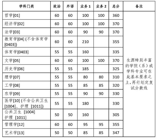 2020浙江大学考研复试分数线（学术学位）