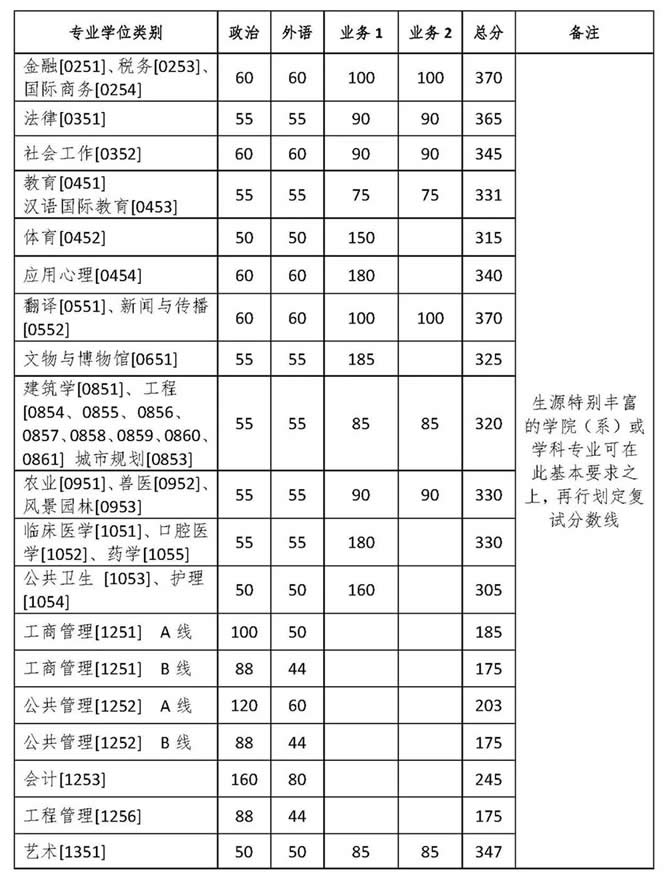 2020浙江大学考研复试分数线（专业学位）