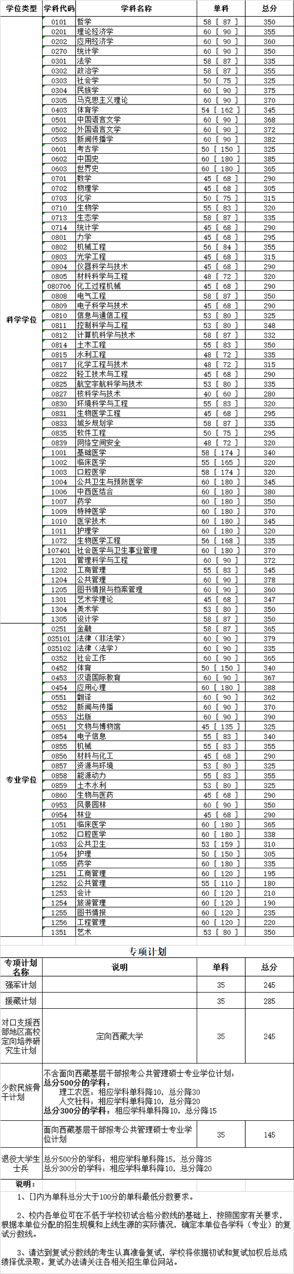 四川大学2020年考研复试分数线公布