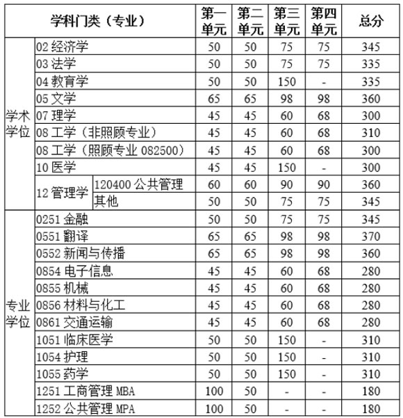 2020电子科技大学考研复试分数线（学术、专业）