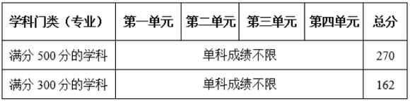 2020电子科技大学考研复试分数线（退伍大学生士兵计划）