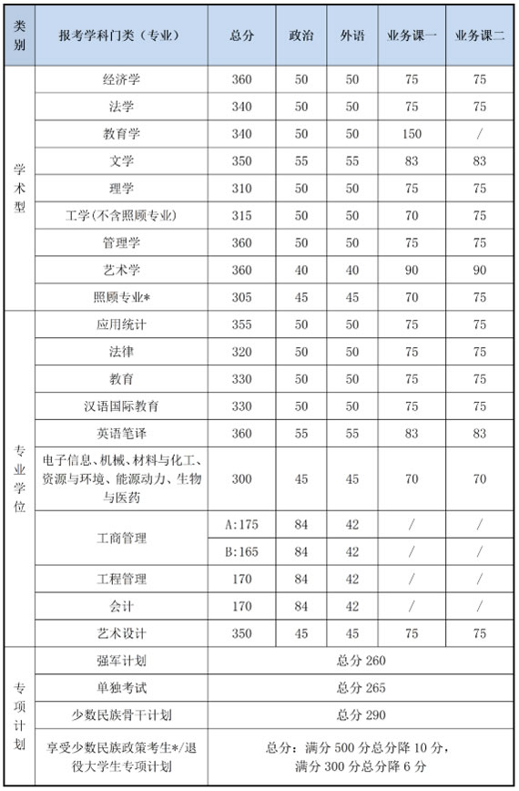 2020年北京理工大学考研复试分数线