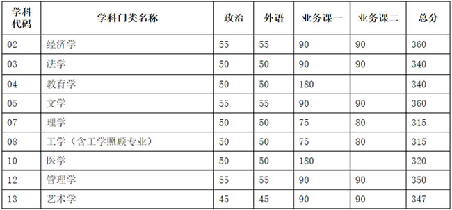 2020年天津大学考研复试分数线