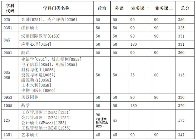 2020年天津大学考研复试分数线