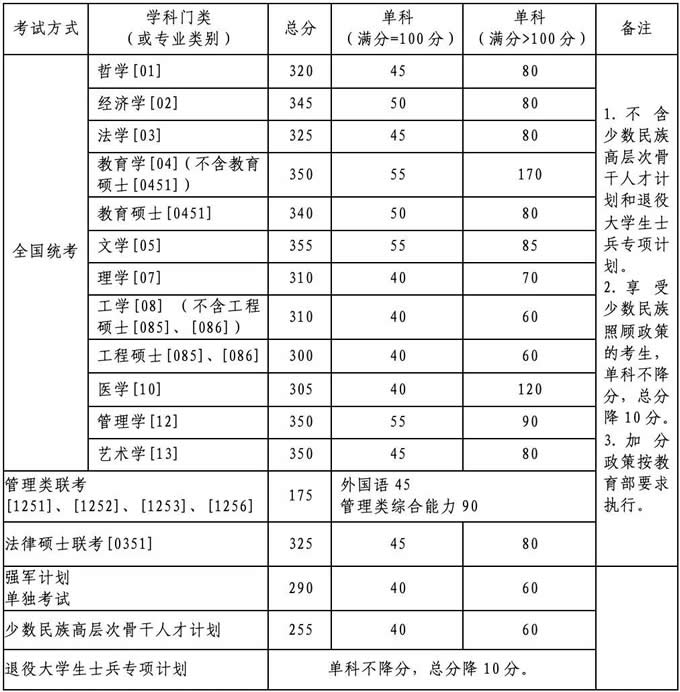 2020年北京航空航天大学考研复试分数线