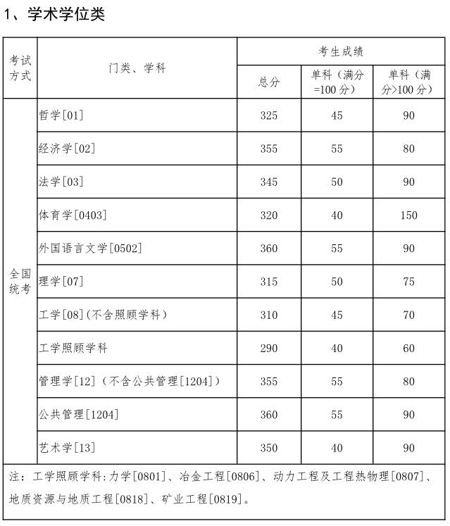 2023东北大学考研分数线预测 近三年分数线汇总