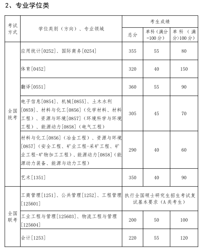 2020年东北大学考研复试分数线