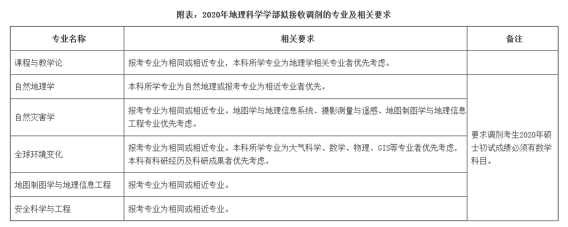 2020年北京师范大学考研调剂安排方案公布