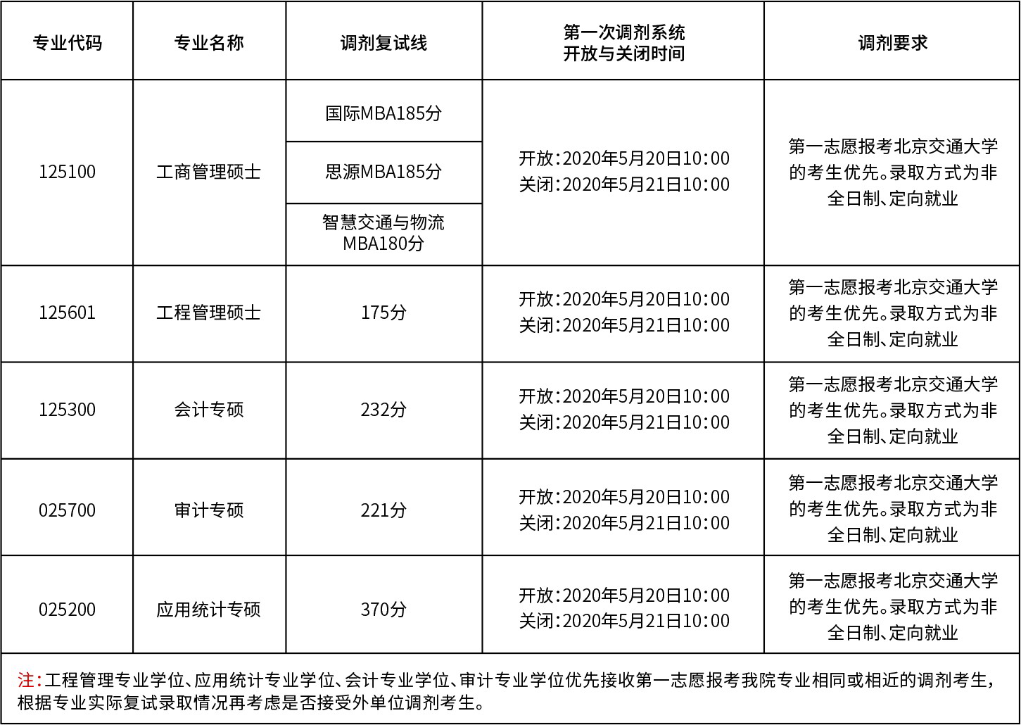 2020年北京交通大学考研调剂安排公布