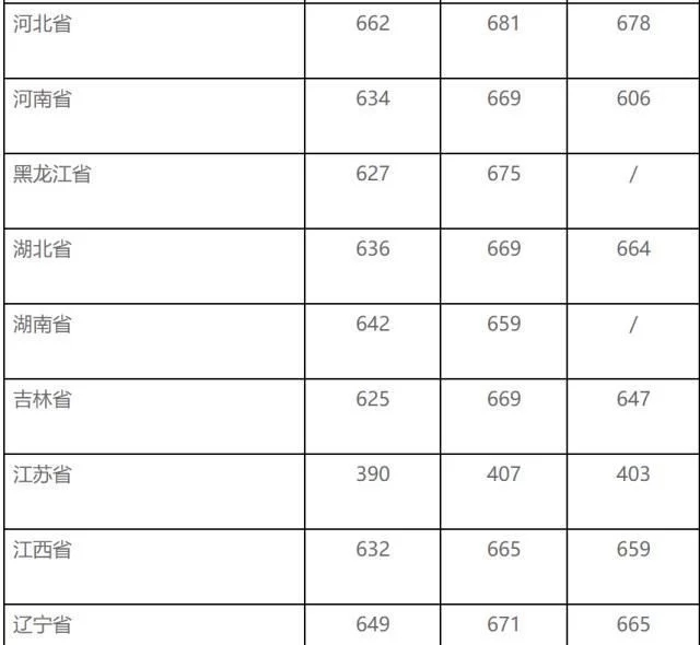 浙江大学2020年的录取分数线是多少