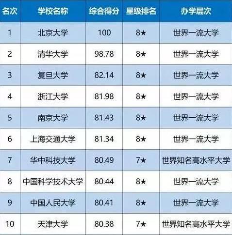 2022年中国大学排行前十榜单