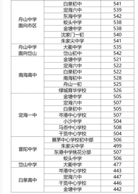 2020年浙江各地中考分数线